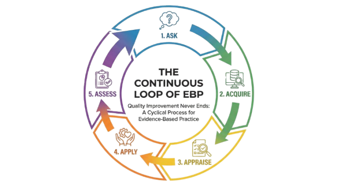 A Cyclic Process for Evidence-Based Practice