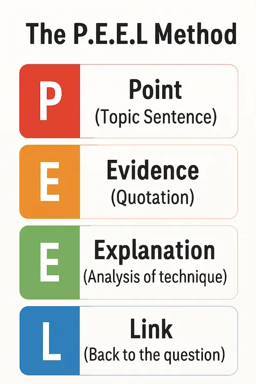 The PEEL method for structuring academic English essays.