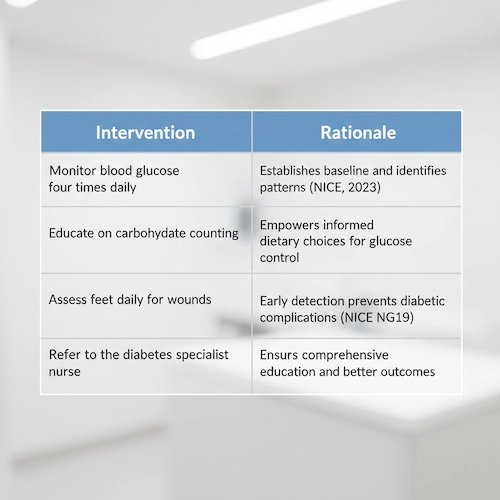 Diabetes care plan interventions with rationales