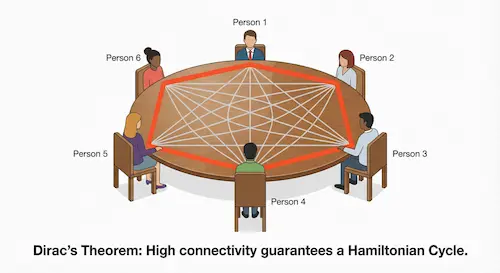 Diagram showing Diracs Theorem with six people connected in a highly connected network forming a Hamiltonian cycle.