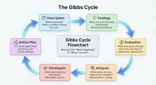 Gibbs Reflective Cycle flowchart showing the six stages: Description, Feelings, Evaluation, Analysis, Conclusion, and Action Plan arranged in a circular process.